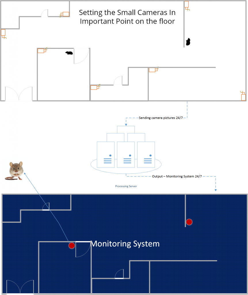 rad petro solutioin for smart rodent monitoring and warning system
